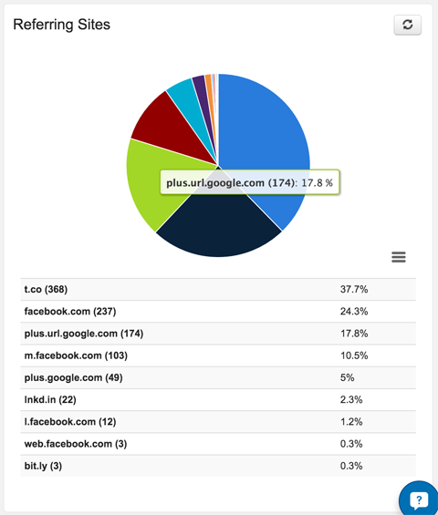 forgalmi statisztikák hálózat szerint, küldhető elemzésben