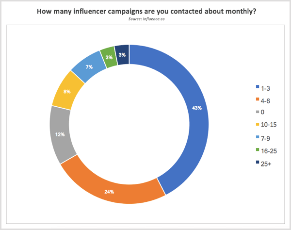 Az Influence.co kutatás minden hónapban megkereste az influencer kampányokat