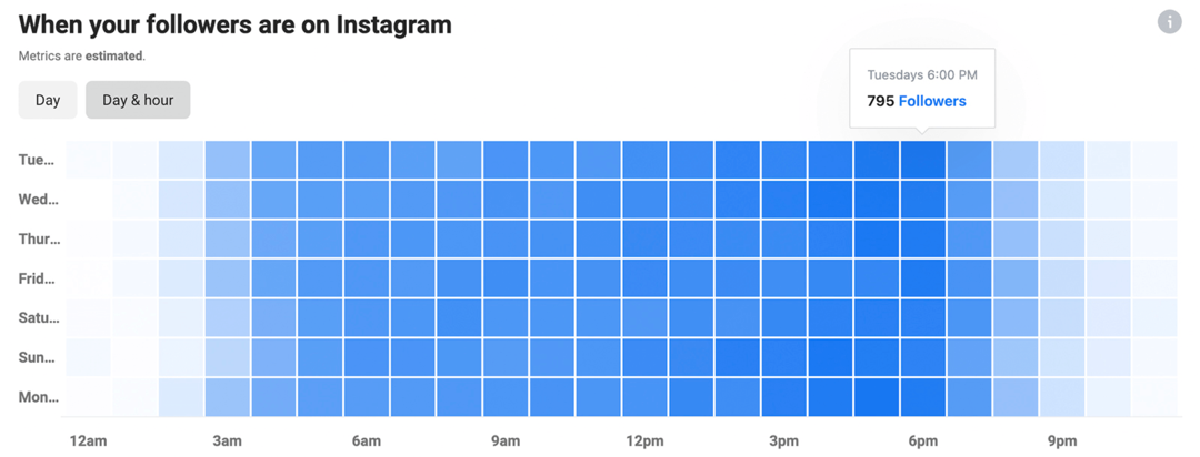 Az Instagram Insights képe az Amikor a követői vannak az Instagramon diagrammal