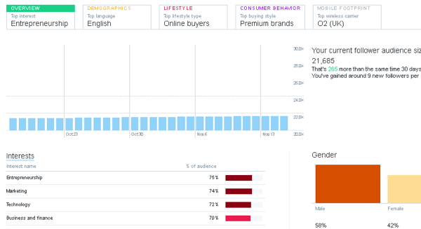 A Twitter Analytics szolgáltatásban kattintson a Közönségek fülre a közönség demográfiai adatainak és érdeklődésének megismeréséhez.