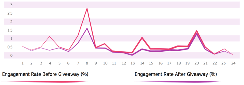 vonaldiagram, amely bemutatja az eladás előtti és utáni elkötelezettségi arányt, az eladás után pedig alacsonyabb elkötelezettségi rátával