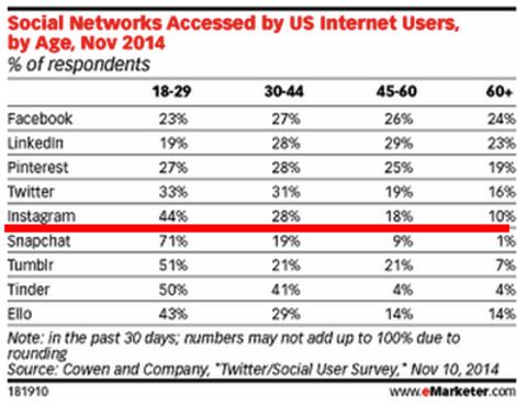 társadalmi hálózat, amelyet az USA-felhasználók használnak kor emarketer 2014 szerint