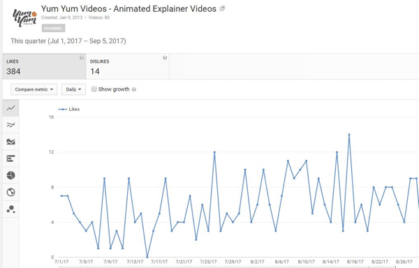 Tudja meg, hány embernek tetszett vagy nem tetszett a YouTube-videóid.