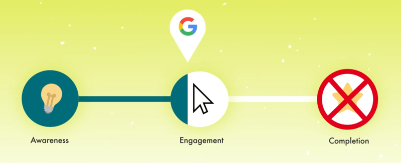 grafika, amely bemutatja az ügyfél útját egy Google jelölővel, egy kis rész teljes elköteleződés jelölővel, lépésként x-eddel kiegészítve
