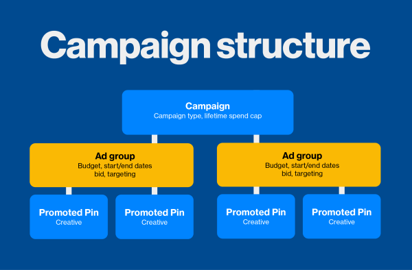A Pinterest új hirdetéscsoport-opciója tárolóként működik a Promoted Pins számára, és jobban szabályozhatja a kampányok költségvetésének, célzásának és futtatásának módját.