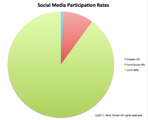 a közösségi média részvételi arányai