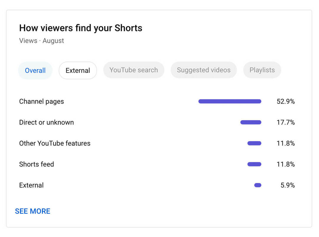youtube-studio-csatorna-szintű-tartalomelemző-elemzés-használat módja-shorts-metrics-how-viewers-find-your-shorts-traffic-sources-example-11