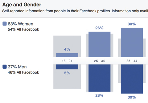 A facebook közönség meglátja a nemek és az életkor szerinti bontást