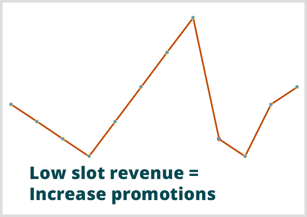 A prediktív elemzés segített egy kaszinónak megjósolni, hogy mikor lesz alacsony a bevétel. A vonaldiagram képe a kiemeléssel Kis résszel rendelkező bevétel = Növelje a promóciókat a grafikon mélypontján.