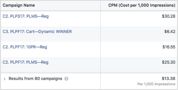 A Facebook hirdetés CPM-je kampányonként