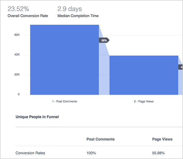 Andrew Foxwell elmagyarázza a Csatornák irányítópult előnyeit a Facebook Analytics szolgáltatásban. Itt egy kék grafikon szemlélteti egy olyan tölcsér teljesítményét, amely nyomon követi a bejegyzések megjegyzését, az oldalmegtekintéseket és a vásárlásokat. A csúcson az általános konverziós arány 23,52%, a teljesítési idő pedig 2,9 nap. A grafikon alatt egy diagram látható a következő oszlopokkal: Megjegyzések közzététele, Oldalmegtekintések, Vásárlások. A diagram nem ábrázolt sorai különböző mutatókat sorolnak fel.