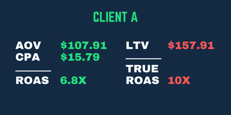 Valódi ROAS példa, ahol a hozam magasabb, ha az ügyfél LTV-jét vesszük figyelembe, nem csak az első vásárlás ROAS-ját.
