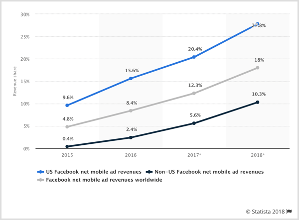 Statista diagram a Facebook nettó mobilhirdetési bevételeiről az Egyesült Államokban, az Egyesült Államokban és más országokban, valamint világszerte.