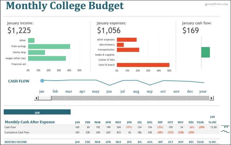 A főiskola havi költségvetése
