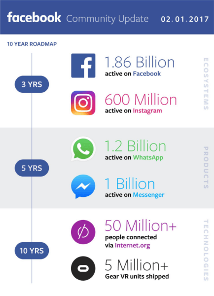  A Facebook megosztotta negyedik negyedéves és 2016. évi teljes bevételeit, és naprakész tájékoztatást adott a globális közösség felépítésében elért haladásról.