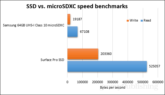 ssd vs microsdxc referenciaértékek