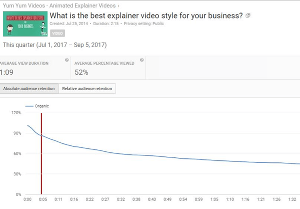 Az abszolút közönségmegtartás megmutatja a YouTube-videók különböző részeinek megtekintési számát.