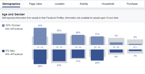 Szerezzen betekintést a Facebook egyéni közönségébe a rendelkezésre álló különböző adatgrafikonok segítségével.