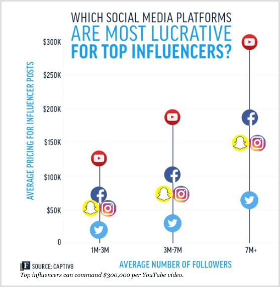 A Forbes diagramja a különböző közösségi média platformok legfontosabb befolyásolóit mutatja be.