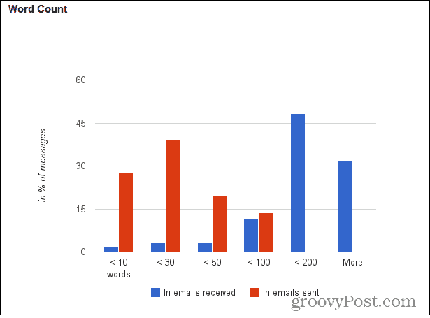 A Gmail-mérő beállítása a hasznos e-mail statisztikákhoz