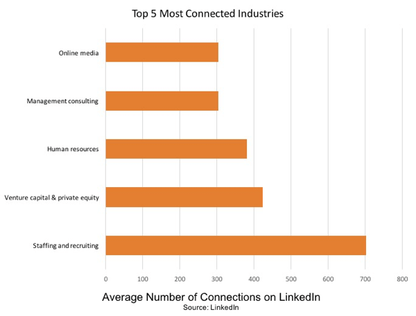 A személyzet és a toborzás a LinkedIn leginkább kapcsolódó iparága.