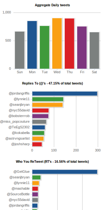 tweetstats grafikonok