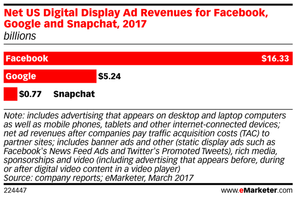 A Snapchat hirdetési bevételei elmaradnak a Facebook bevételeitől.