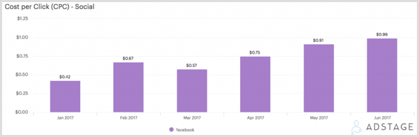 AdStage diagram, amely a kattintásonkénti költséget (CPC) mutatja a Facebook hirdetésekhez.