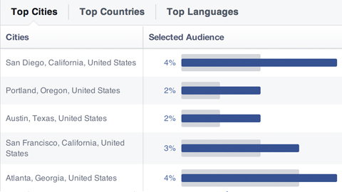 legnépszerűbb városokban élt a facebook közönség
