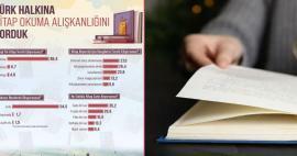 Vizsgálták a törökök olvasási szokásait! A legtöbb nyomtatott könyvet olvassák