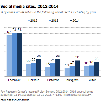 pew kutatás felnőttek a közösségi médiában