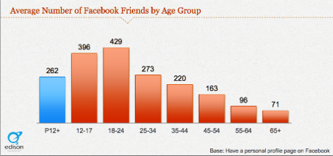fiatal facebook felhasználók barátai