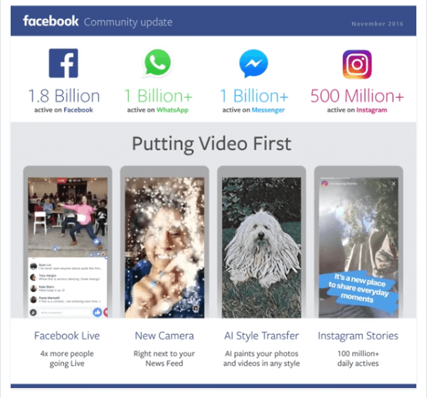 A Facebook jelentős mérföldkőhöz érkezett: havi 1,8 milliárd aktív felhasználó és 1,2 milliárd napi felhasználó az alkalmazásain.