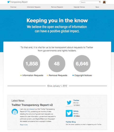 twitter átláthatósági jelentés
