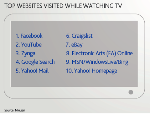 legnépszerűbb webhelyek, amelyeket tévénézés közben látogattak meg