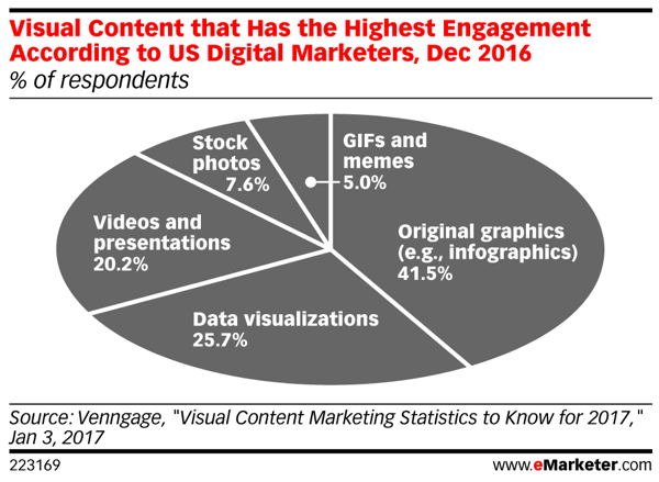 A vizuális tartalom generálja a közösségi média legnagyobb arányú elkötelezettségét.