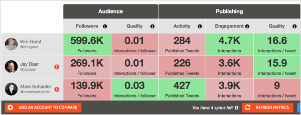 Az Agorapulse ingyenes Twitter Report Card eszközével összehasonlíthatja az influencerek fiókjait közönségük és elkötelezettségük szempontjából.