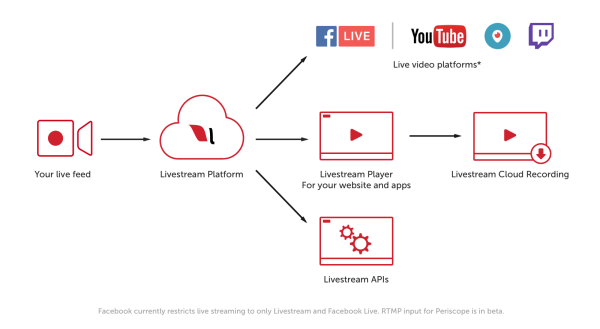 A Livestream prémium és vállalati ügyfelei mostantól több millió nézőt tudnak elérni az RTMP-kompatibilis streaming célállomásokon, mint például a YouTube Live, a Periscope és a Twitch.