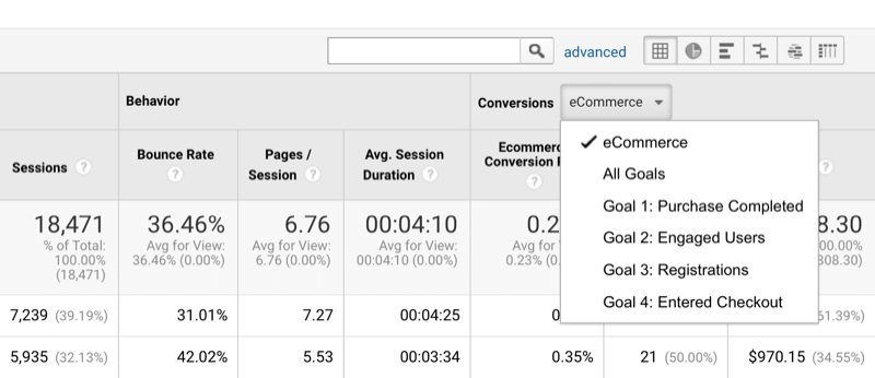 példa a Google Analytics adatainak konverziók szerinti rendezésére és célok kitűzésére