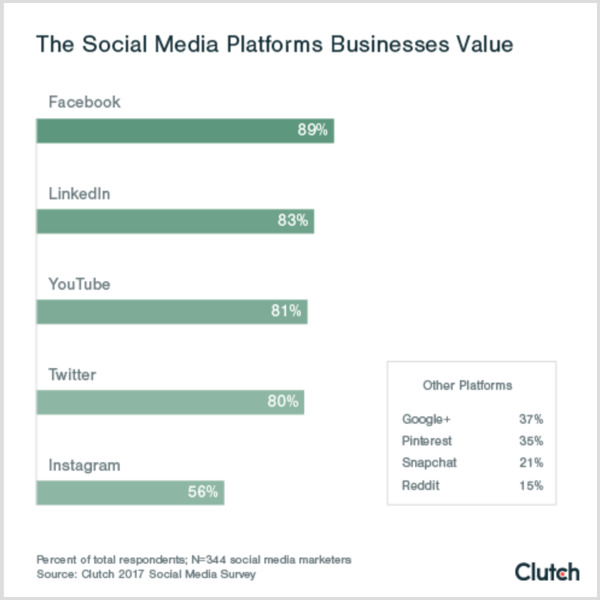 Tengelykapcsoló diagram, amely bemutatja a vállalkozások által értékelt közösségi platformokat, amelyek értékelik a közösségi média platformokat b2c b2b