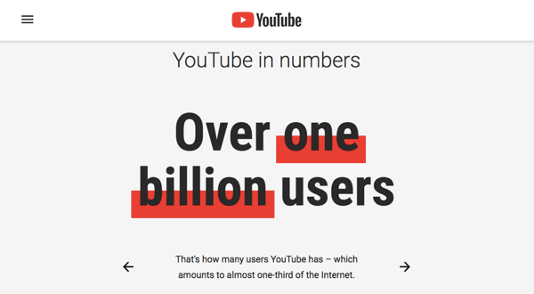 A YouTube elkötelezett felhasználói bázisa 1,9 millió ember.