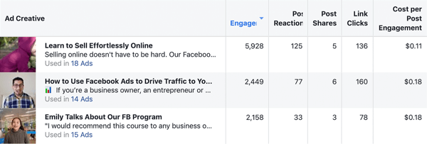Hosszabb formájú szöveges Facebook-szponzorált bejegyzések írása és strukturálása, 1. típus, hosszú és vs. rövid formájú hirdetési kampány eredményei a Damn Good Academy-től