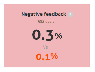 % negatív visszajelzés