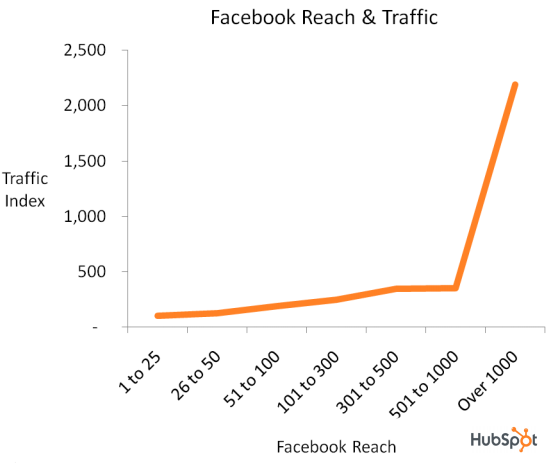 facebook elérés és forgalom