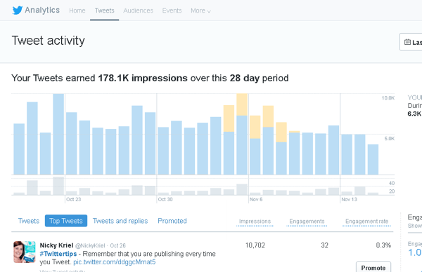 Kattintson a Twitter Analytics Tweets fülére, ha meg szeretné tekinteni a tweet tevékenységeket egy 28 napos időszakban.