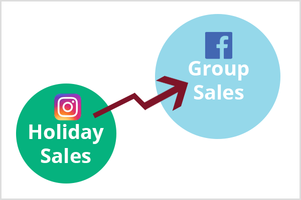 A bal alsó sarokban egy kisebb zöld kör látható az Instagram logóval és az Ünnepi értékesítés szöveggel. A gesztenyebarna nyíl összeköti a zöld kört egy nagyobb kék körrel a Facebook logóval és a Group Sales szöveggel.