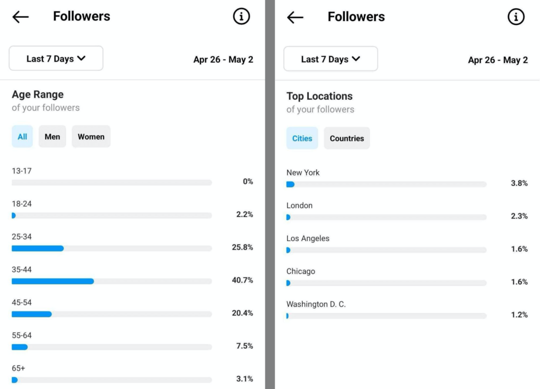 Kép a követők demográfiai adatairól az Instagram Insights szolgáltatásban