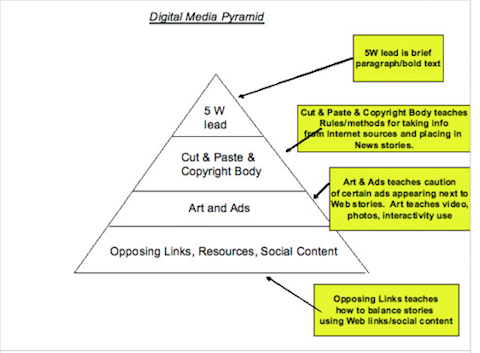 digitális marketing piramis