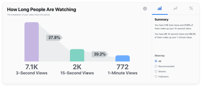 példa facebook videó grafikon arra, hogy az emberek mennyi ideig nézik