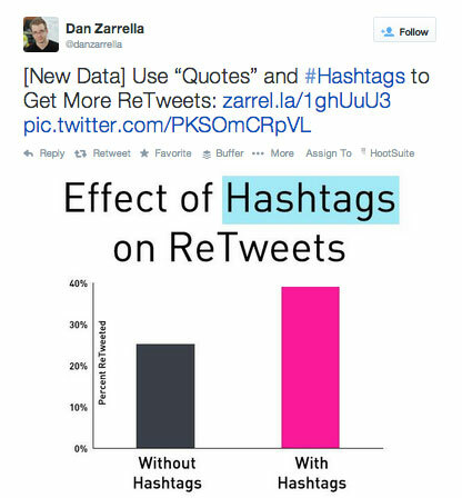 hashtag tweet from dan zarrella